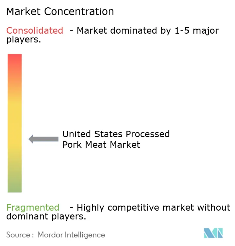 United States Processed Pork Meat Market Concentration