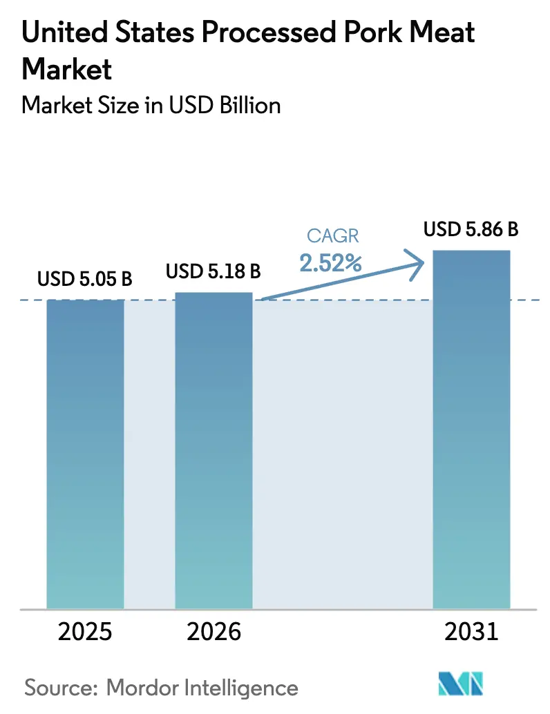 United States Processed Pork Meat Market Summary