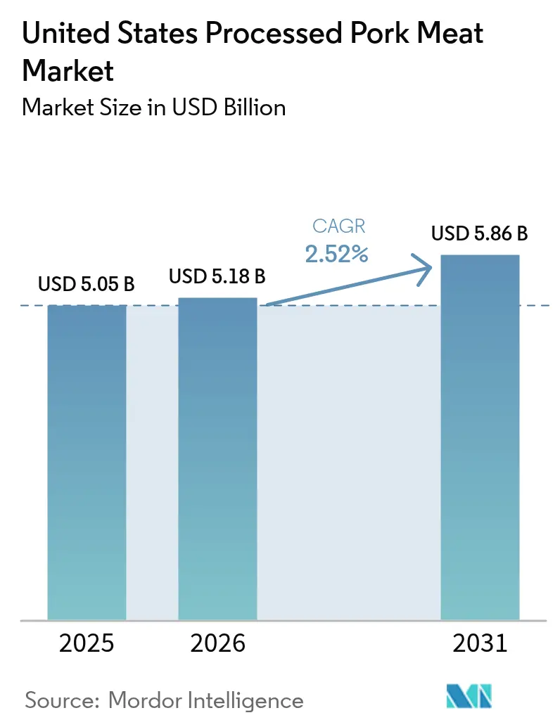 United States Processed Pork Meat Market Summary