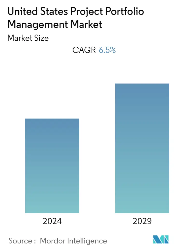 United States Project Portfolio Management Market Size