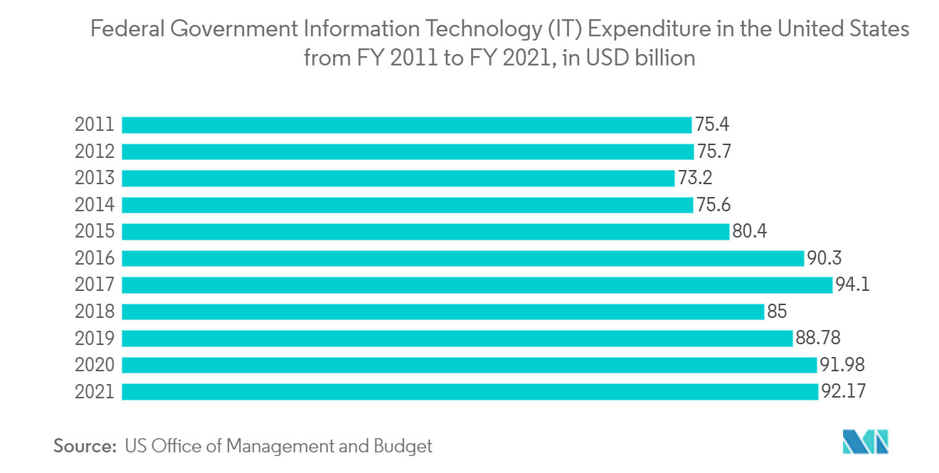 United States Project Portfolio Management Market Growth