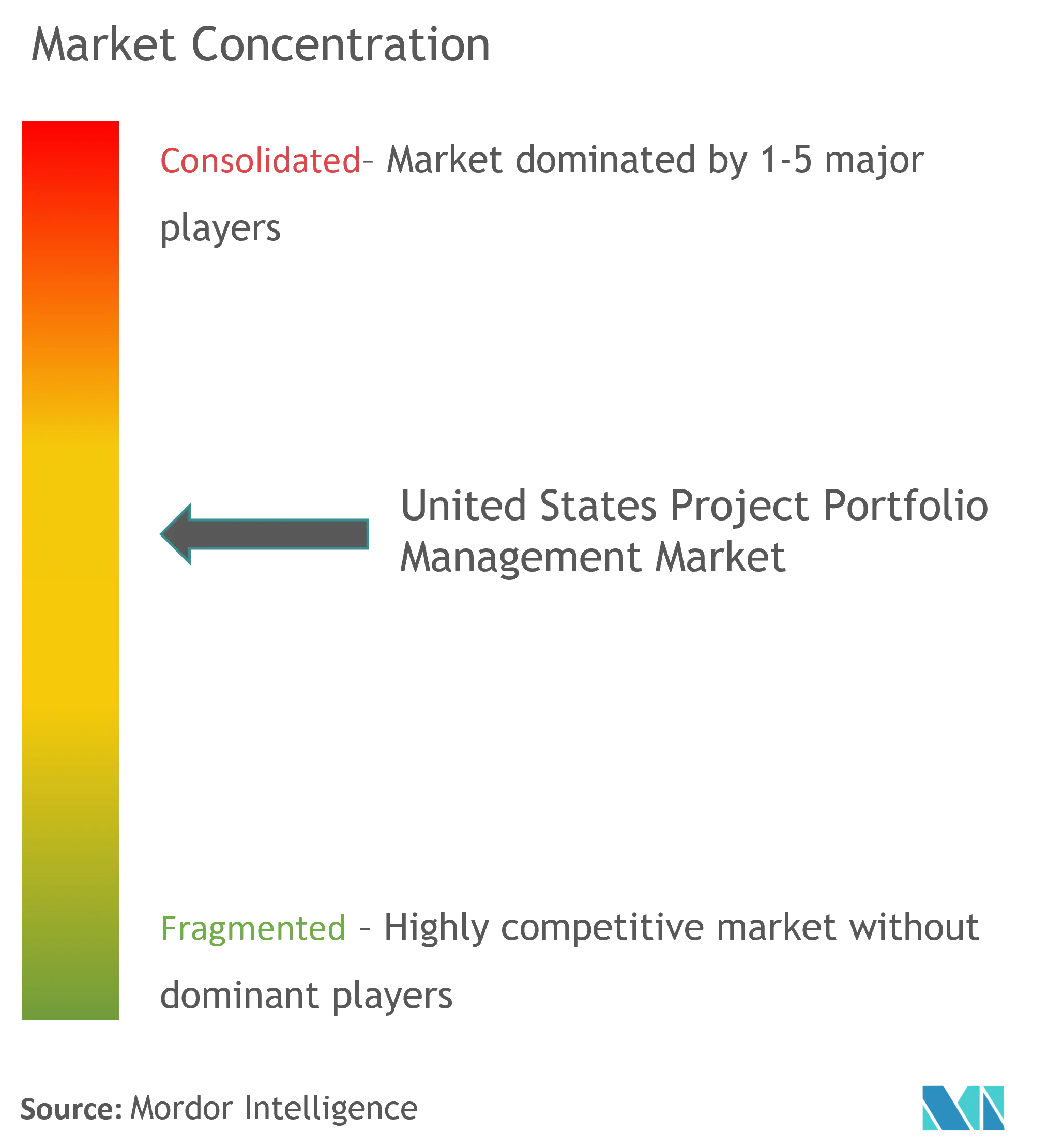 United States Project Portfolio Management Market Concentration