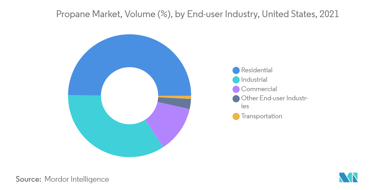 United States Propane Market Volume Share