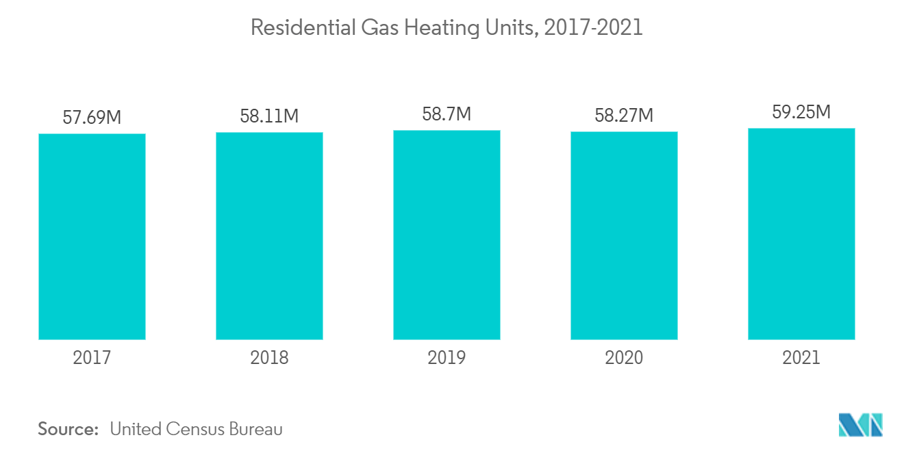 米国のプロパン市場住宅用ガス暖房機（2017年～2021年