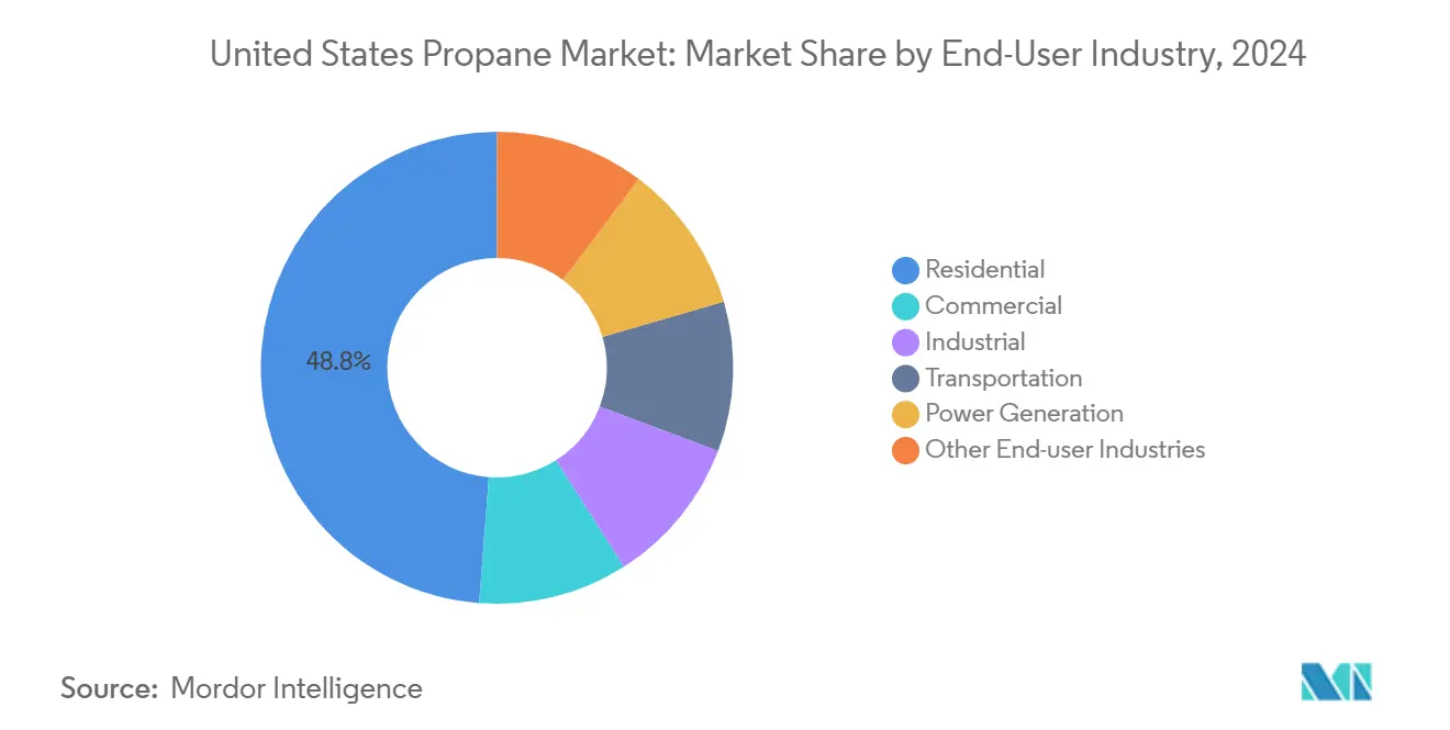 미국 바카라 전략 시장: 최종 사용자 산업별 시장 점유율