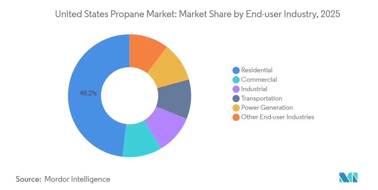 United States Propane Market: Market Share by End-user Industry