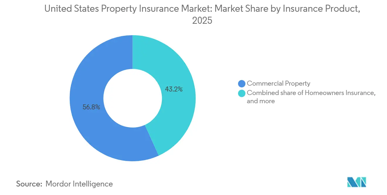 United States Property Insurance Market Share by Insurance Product, 2025