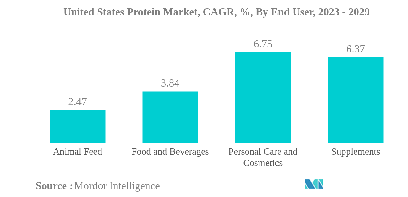 米国のプロテイン市場米国のプロテイン市場：CAGR（年平均成長率）、エンドユーザー別、2023年～2029年