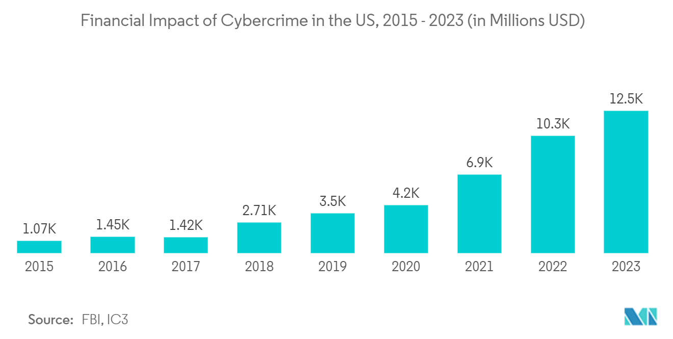 United States Public Sector Consulting and Advisory Services Market: Financial Impact of Cybercrime in the US, 2015 - 2023 (in Millions USD)