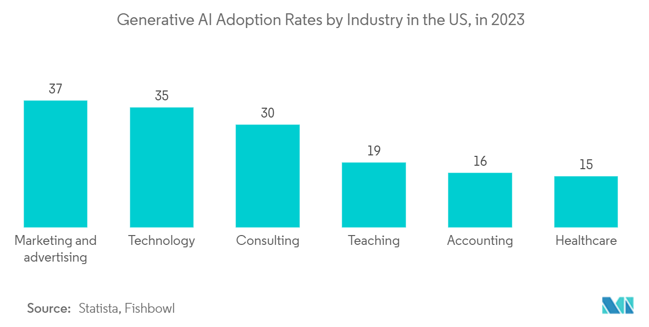 United States Public Sector Consulting And Advisory Services Market: Generative AI Adoption Rates by Industry in the US, in 2023