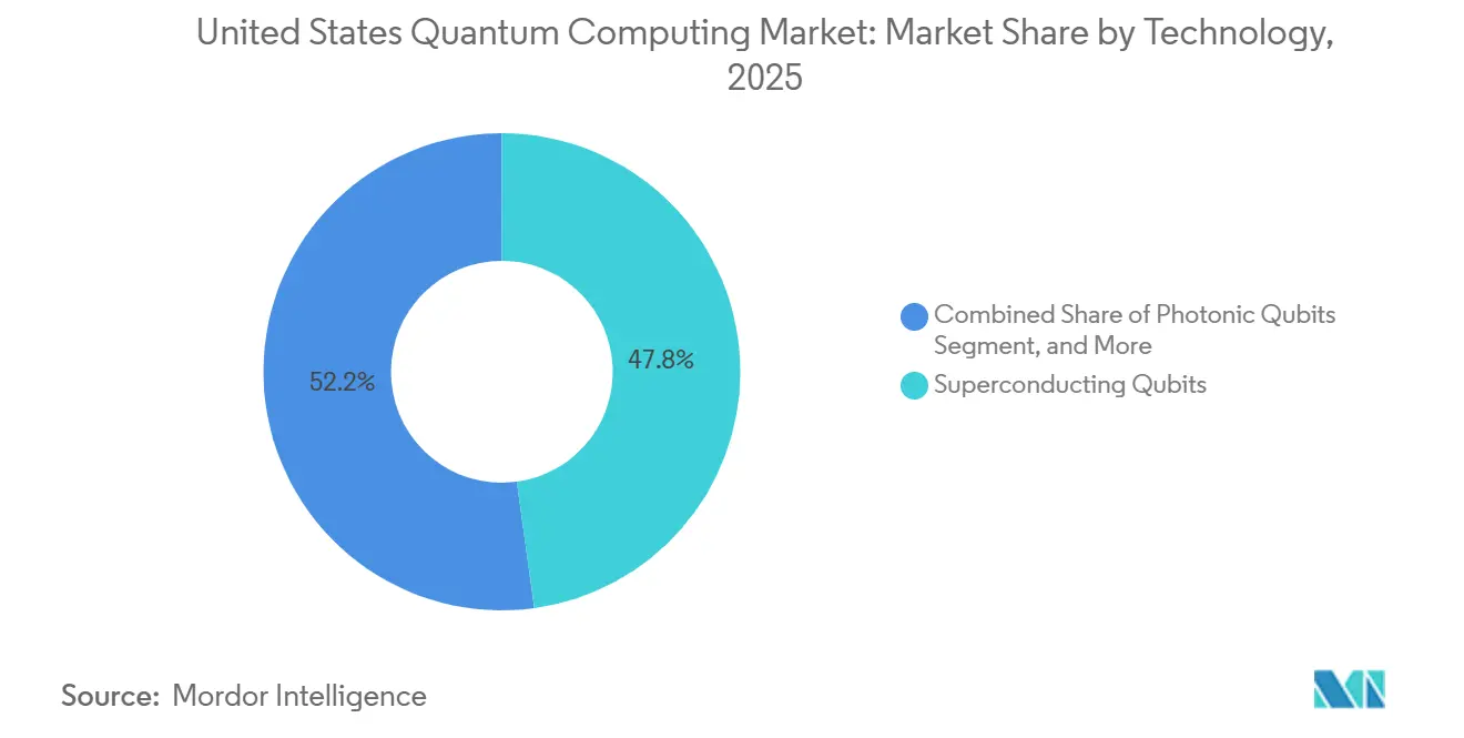 Marktanteil für Quantencomputing in den Vereinigten Staaten nach Technologie, 2025