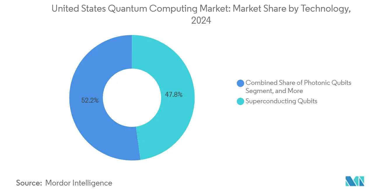 United States Quantum Computing Market: Market Share by Technology