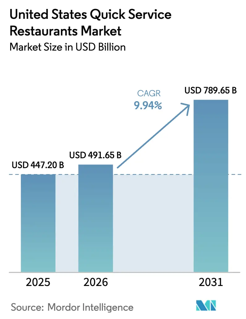 United States Quick Service Restaurants Market (2025 - 2030)