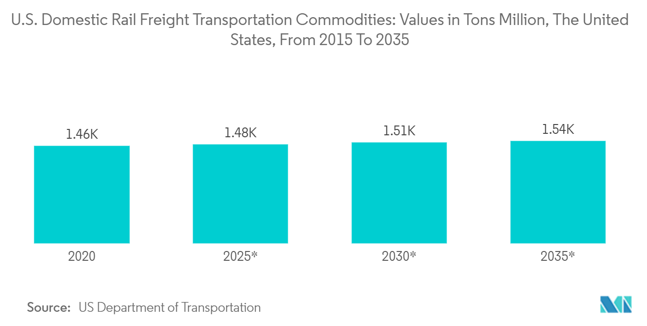 United States Rail Freight Transport Market - U.S. Domestic Rail Freight Transportation Commodities: 