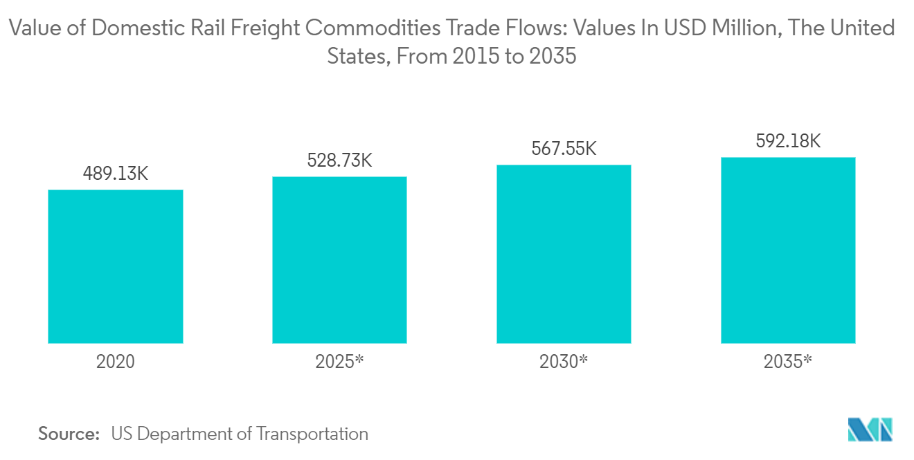 United States Rail Freight Transport Market- Value of Domestic Rail Freight Commodities Trade Flows