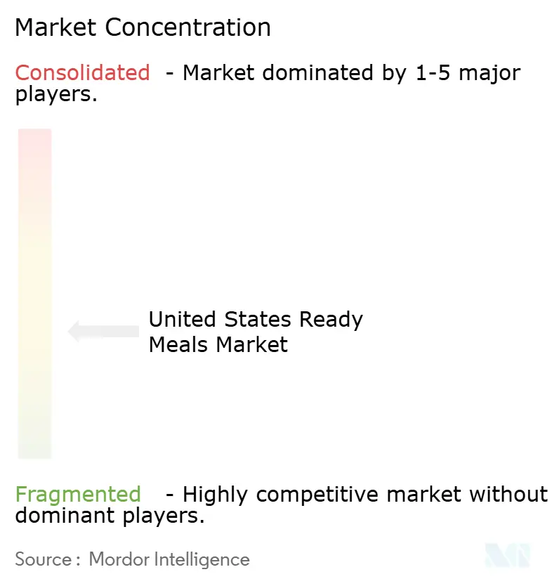 United States Ready Meals Market