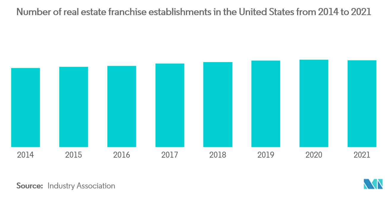 US Real Estate Services Market Size, Share & Trends Analysis