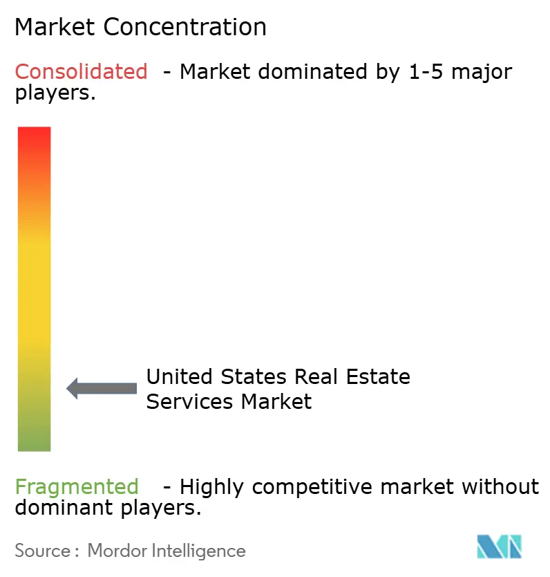 US Real Estate Services Market Concentration