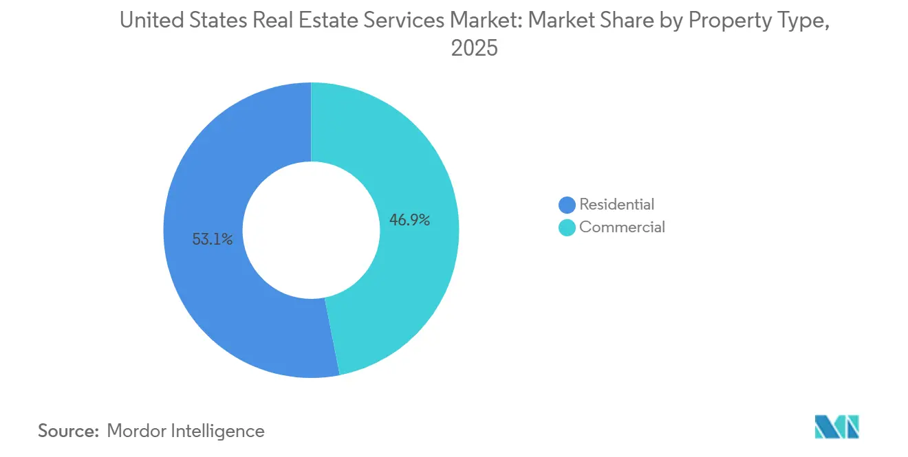 United States Real Estate Services Market: Market Share by Property Type