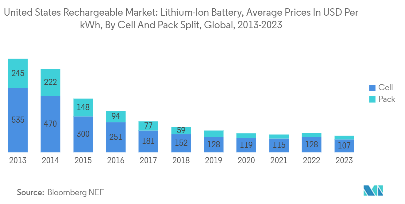 United States Rechargeable Battery Market: United States Rechargeable Market: Lithium-Ion Battery, Average Prices In USD Per kWh, By Cell And Pack Split, Global, 2013-2023