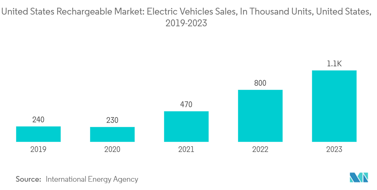 United States Rechargeable Battery Market: United States Rechargeable Market: Electric Vehicles Sales, In Thousand Units, United States, 2019-2023