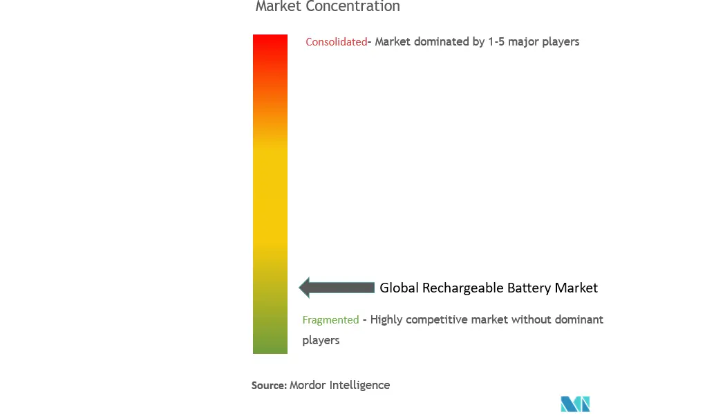 United States Rechargeable Battery Market Concentration