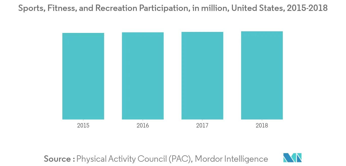 United States Recovery Drinks Market Trends