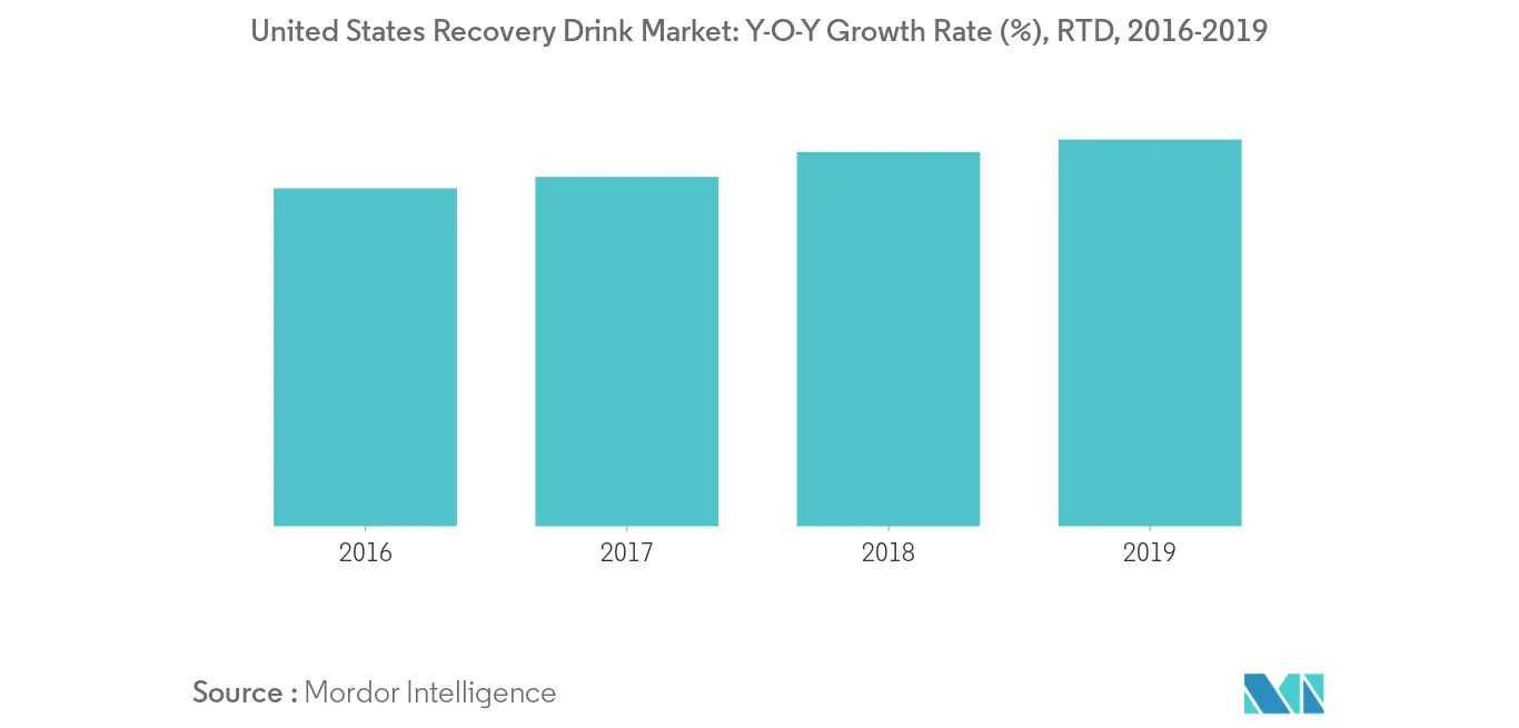 United States Recovery Drink Market2