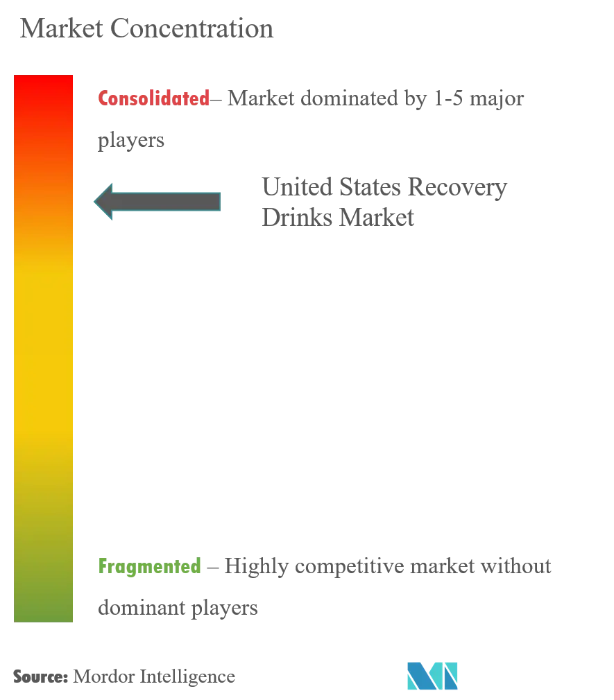 United States Recovery Drinks Market Concentration