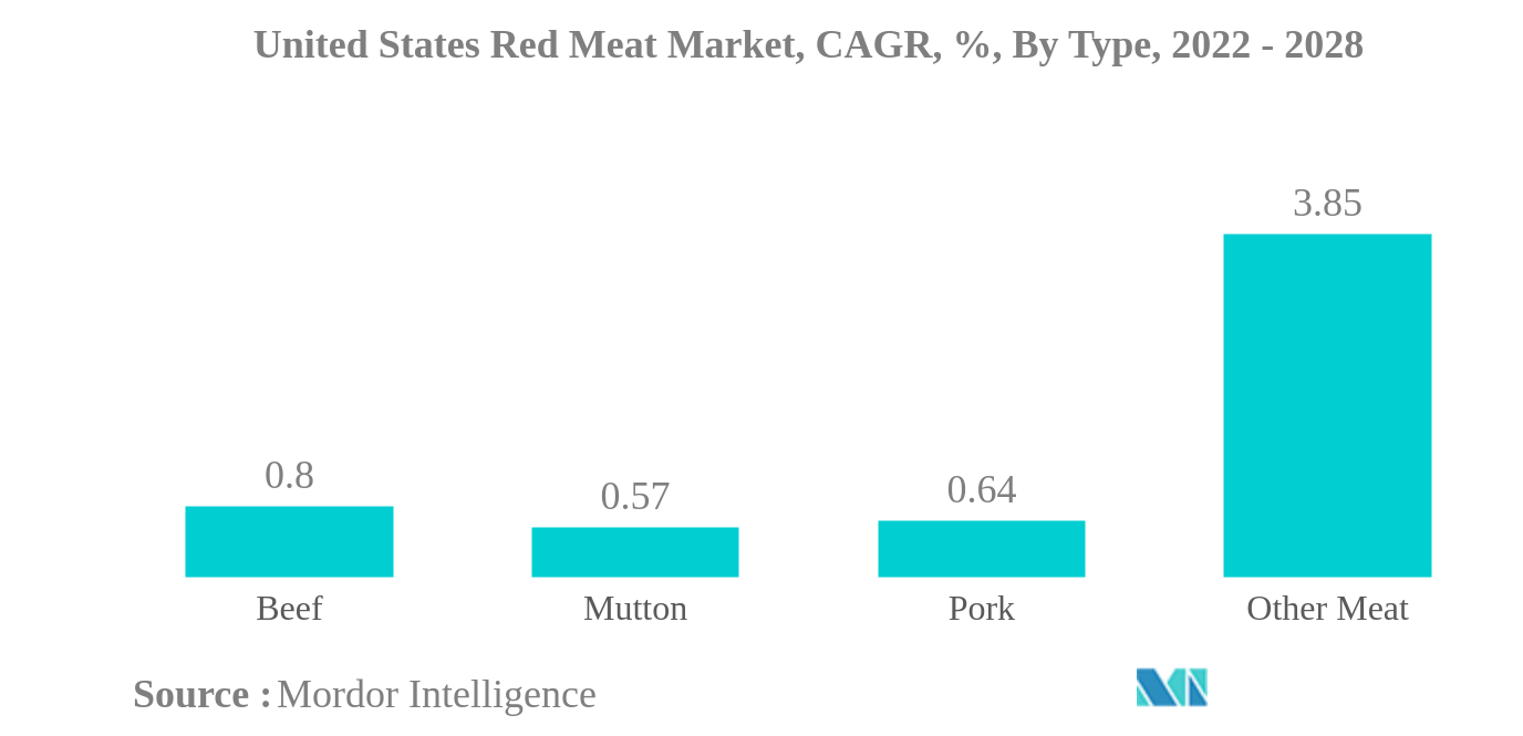 米国の赤身肉市場:米国の赤身肉市場、CAGR、%、タイプ別、2022年から2028年