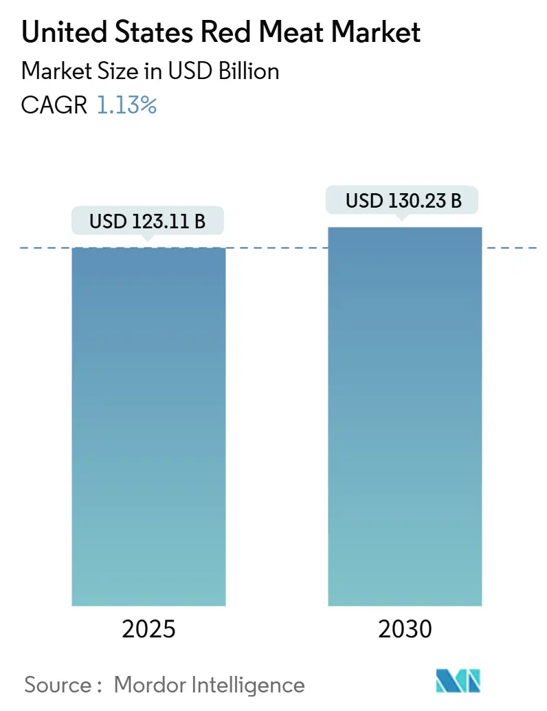 United States Red Meat Market (2025 - 2030)