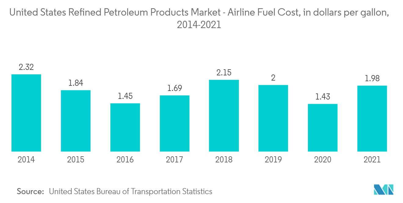 United States Refined Petroleum Products Market -Airline Fuel Cost, in dollars per gallon, 2014-2021
