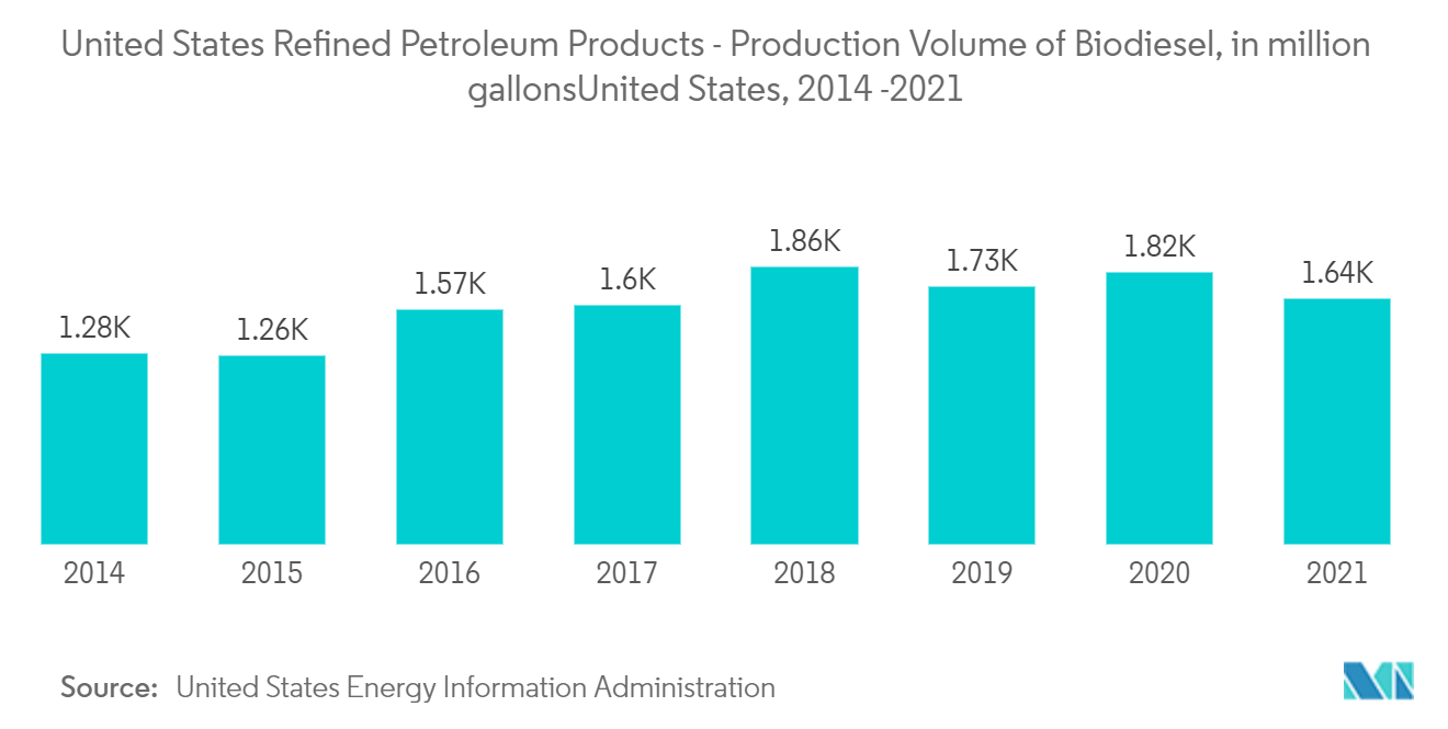 United States Refined Petroleum Products- Production Volume of Biodiesel, in million gallonsUnited States, 2014-2021