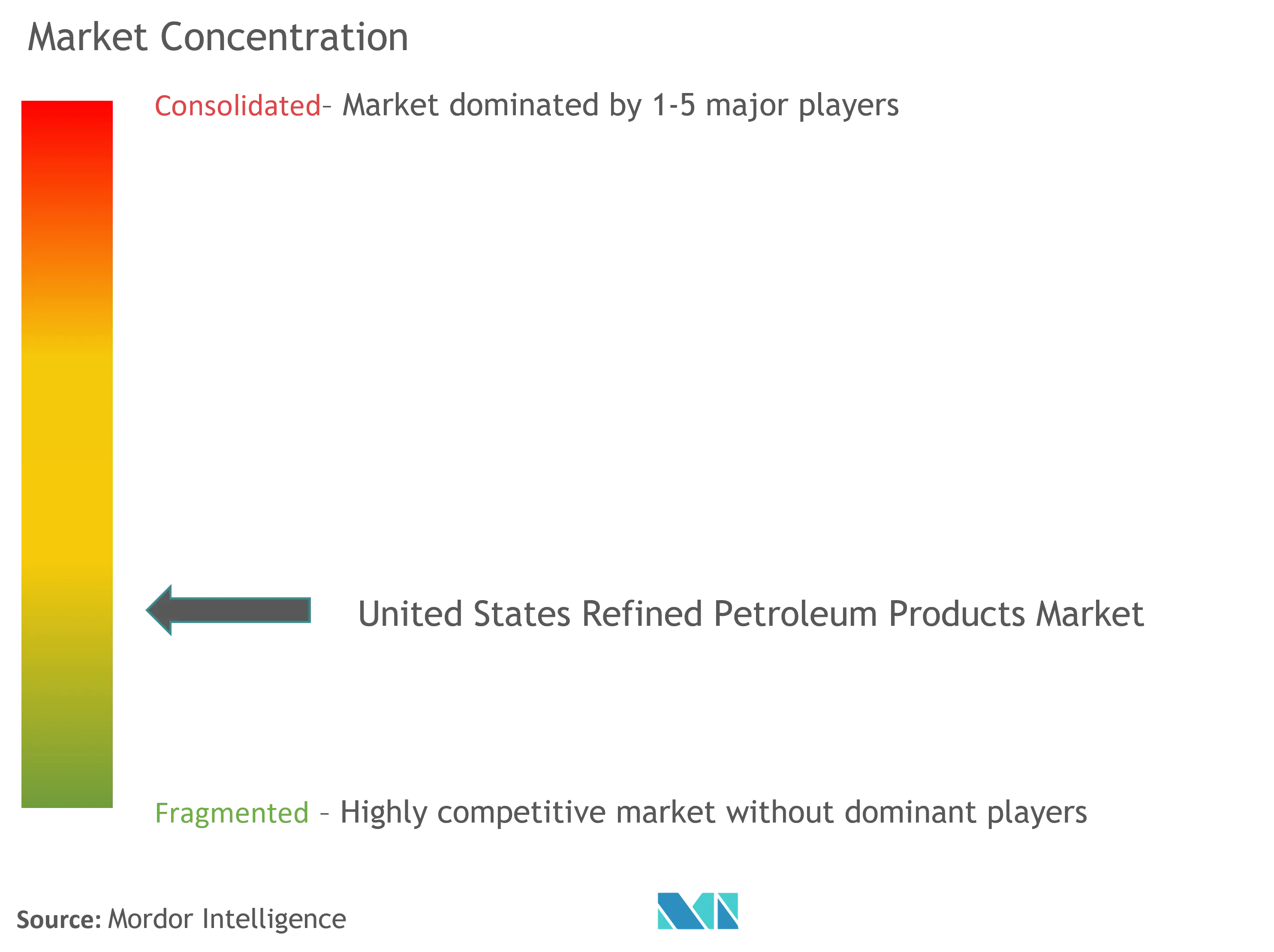 United States Refined Petroleum Products Market  Concentration