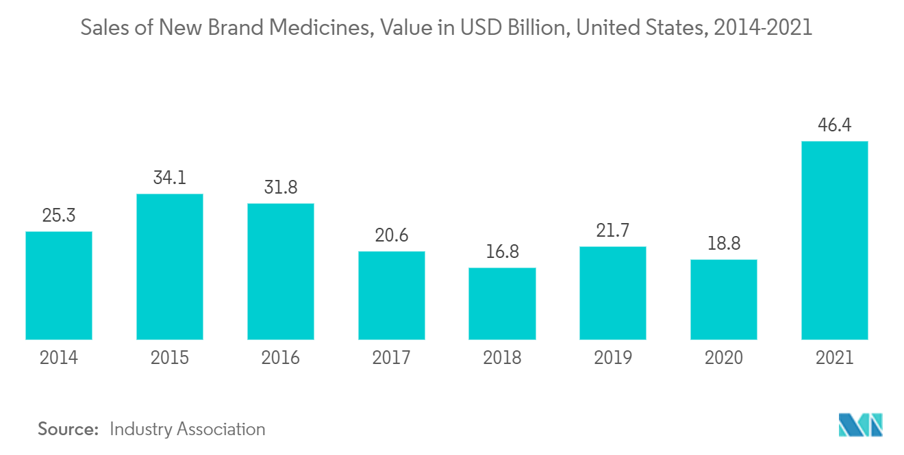 Marché du camionnage frigorifique aux États-Unis  ventes de médicaments de nouvelle marque, valeur en milliards USD, États-Unis, 2014-2021