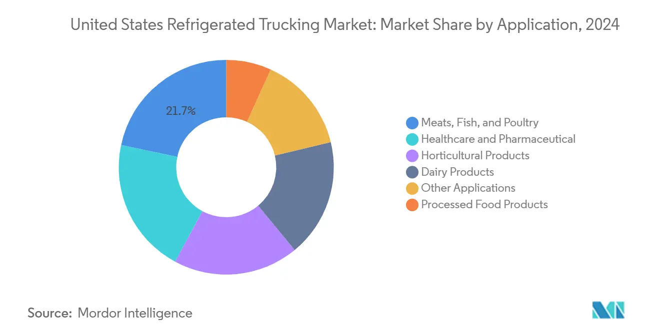 United States Refrigerated Trucking Market: Market Share by Application