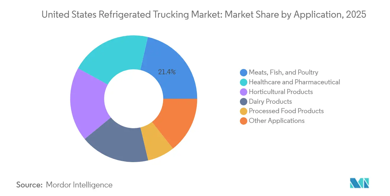 United States Refrigerated Trucking Market: Market Share by Application, 2025