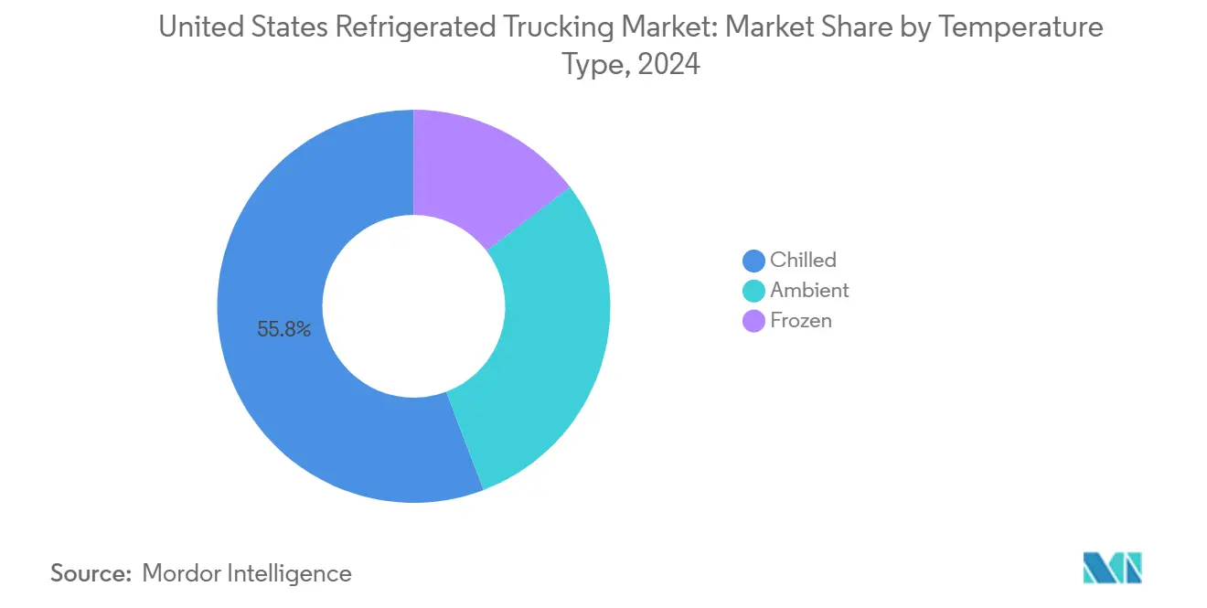 United States Refrigerated Trucking Market: Market Share by Temperature Type