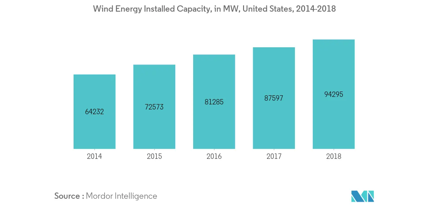 United States Renewable Energy Market-Wind Energy Installed Capacity