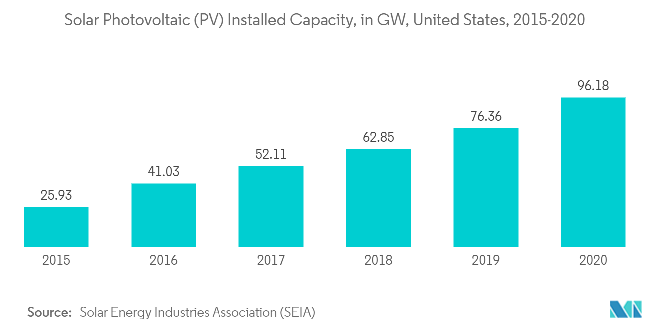 United States Renewable Energy Market - Solar Photovoltaic (PV) Installed Capacity