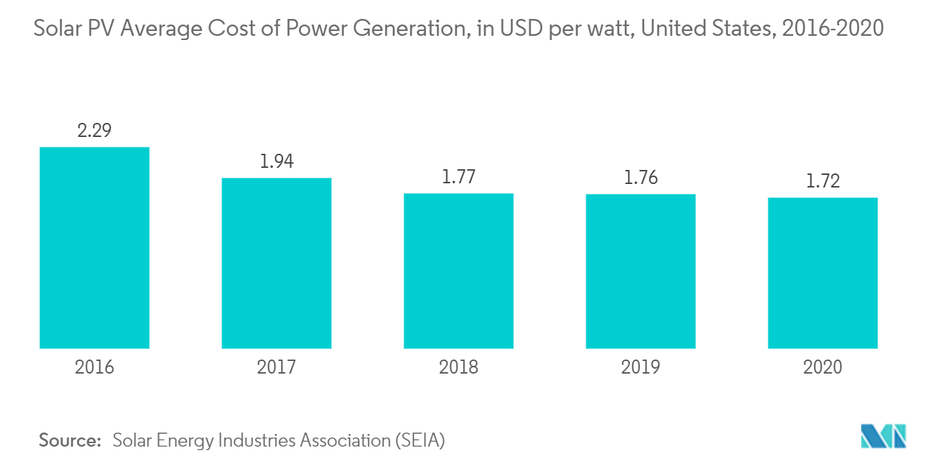 United States Renewable Energy Market - Solar PV Average Cost of Power Generation