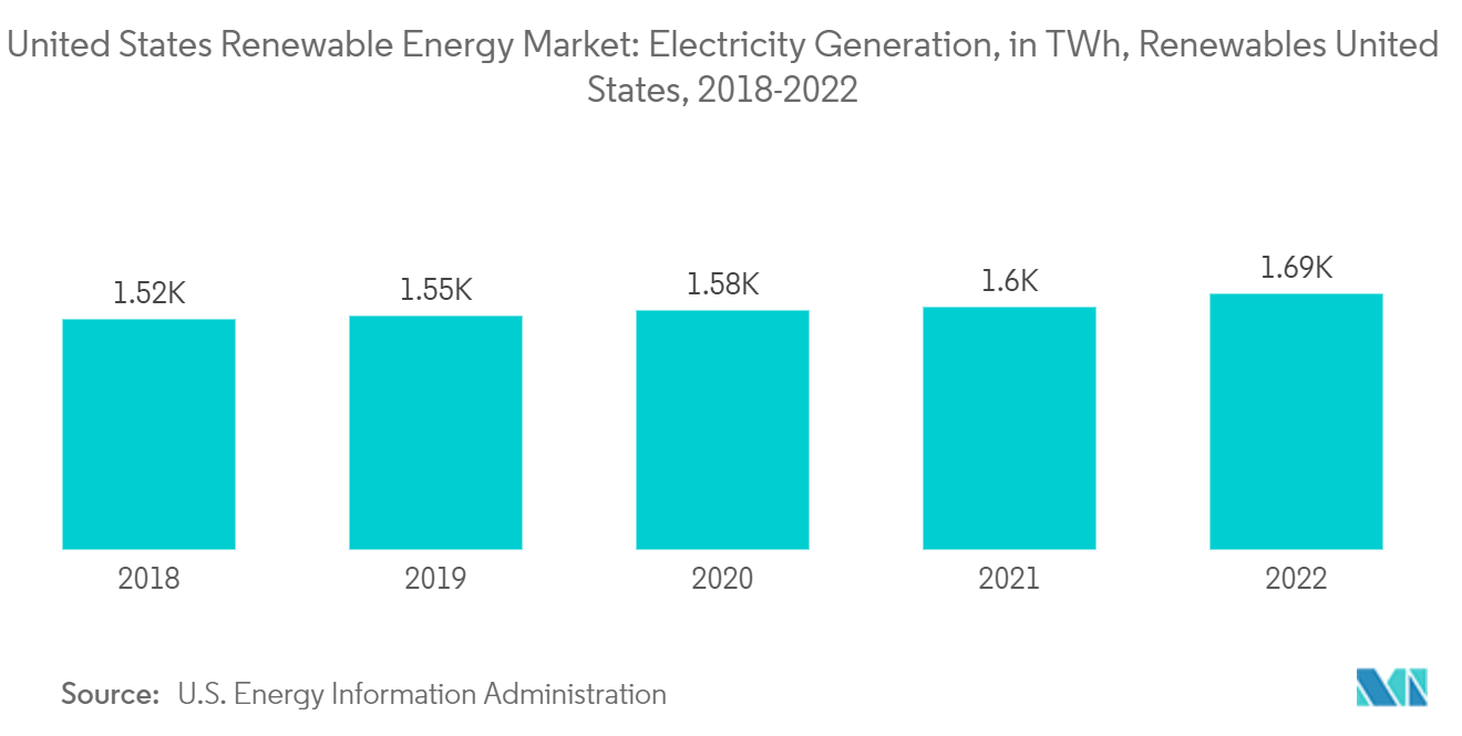 米国の再生可能エネルギー市場-発電量（TWh）、再生可能エネルギー、米国、2018-2022年
