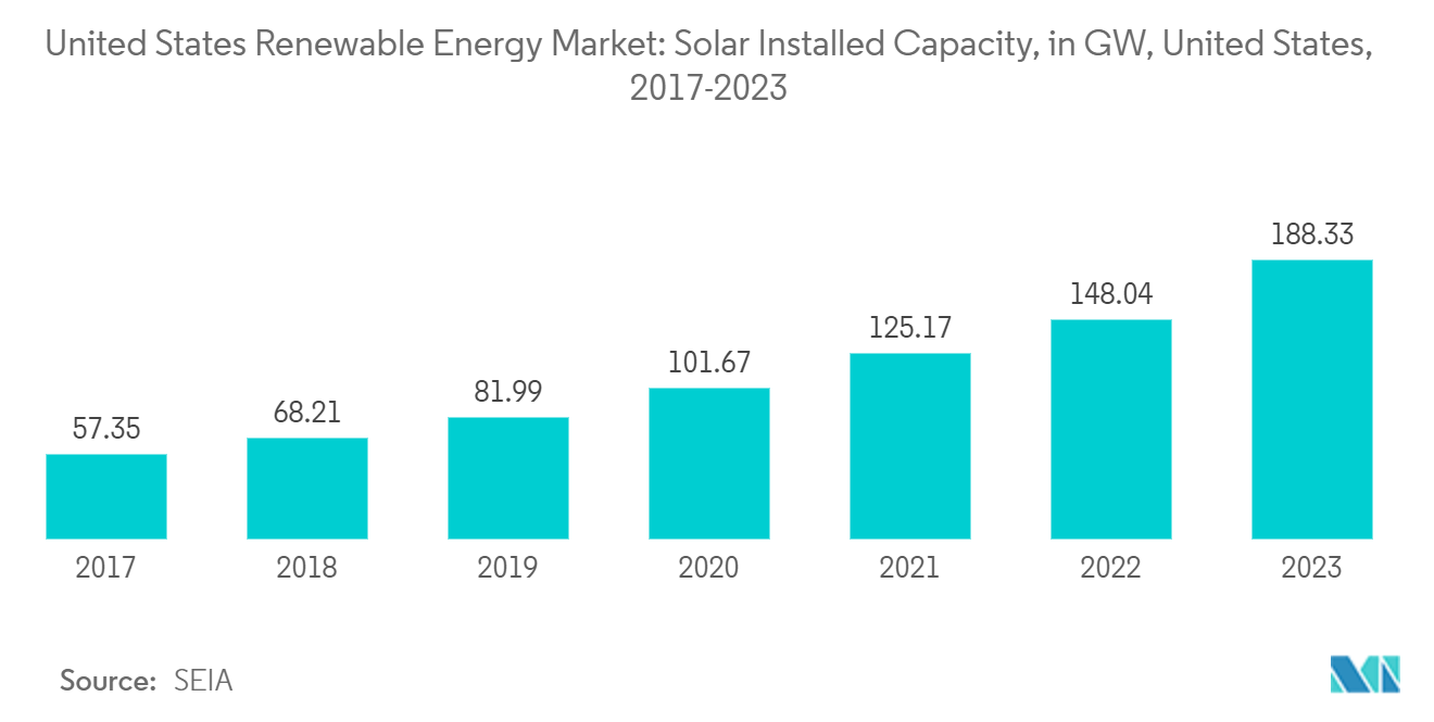 米国の再生可能エネルギー市場米国の太陽光発電設備容量（GW）（2017～2023年