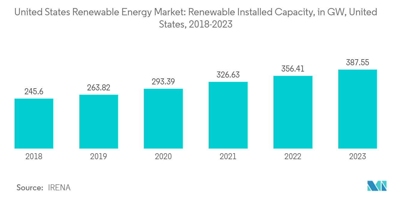 米国の再生可能エネルギー市場米国の再生可能エネルギー設備容量（GW）（2018-2023年
