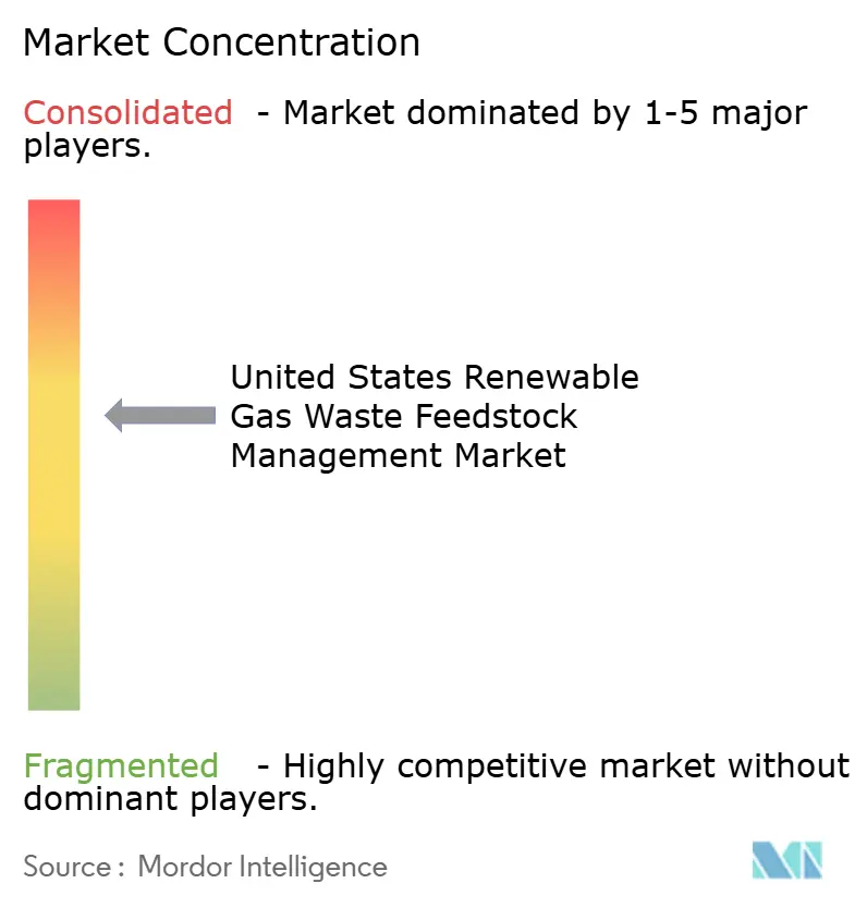 United States Renewable Gas Waste Feedstock Management Market Concentration