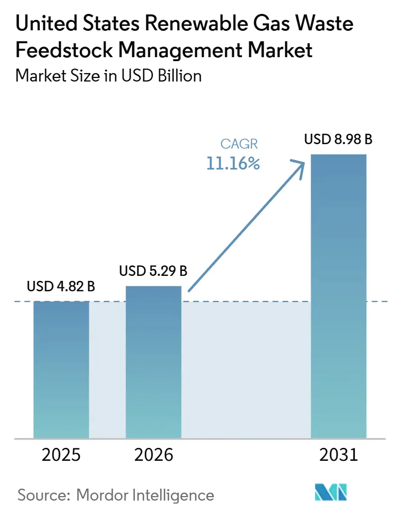 United States Renewable Gas Waste Feedstock Management Market Size