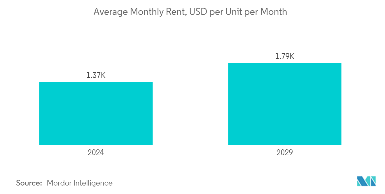 United States Rental Rate For Residential Real Estate Market: 