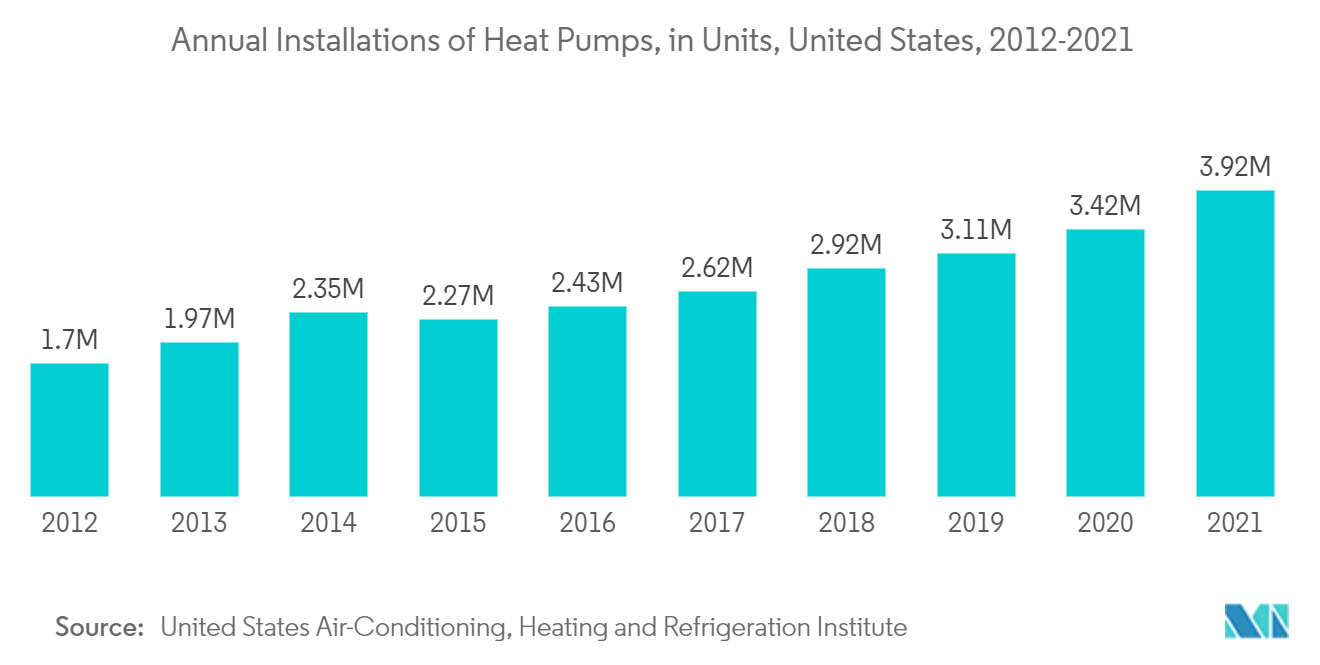 米国の住宅用暖房機器市場の動向