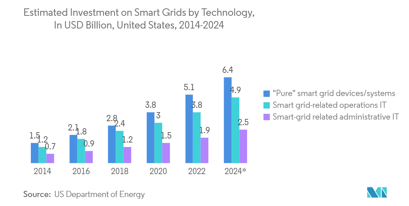 US Residential Smart Meters Market: Estimated Investment on Smart Grids by Technology, In USD Billion, United States, 2014-2024