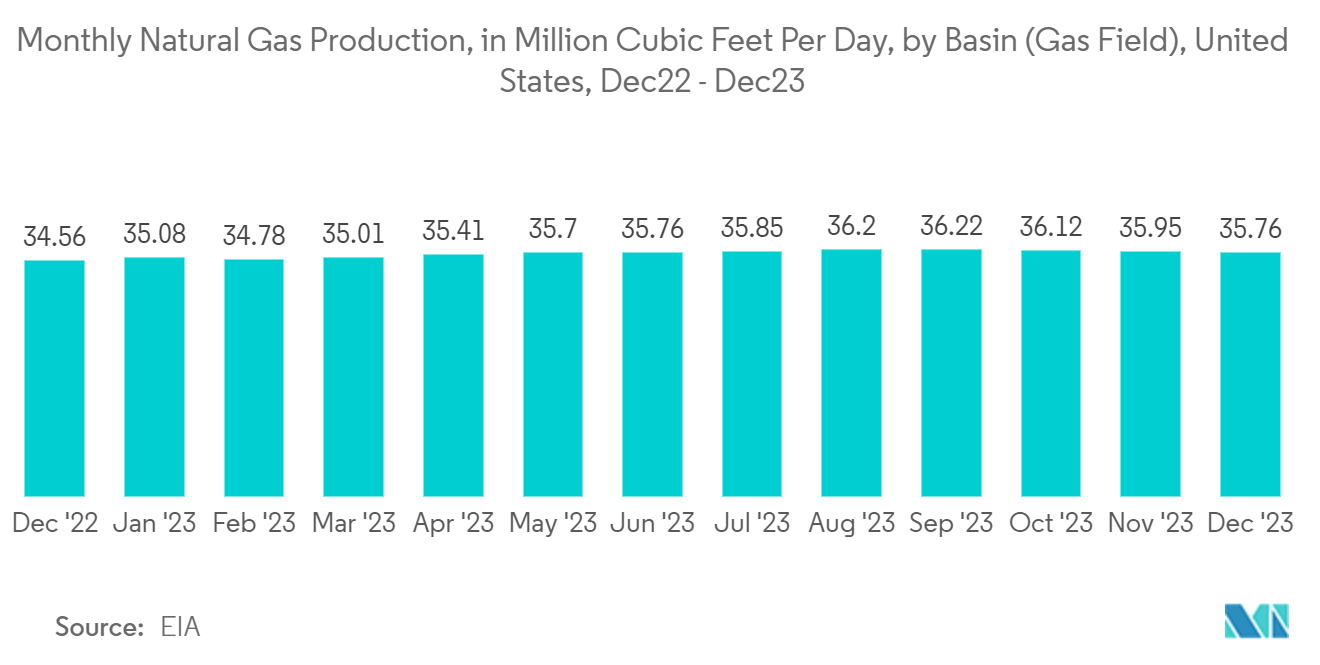 US Residential Smart Meters Market: Monthly Natural Gas Production, in Million Cubic Feet Per Day, by Basin (Gas Field), United States, Dec22 - Dec23